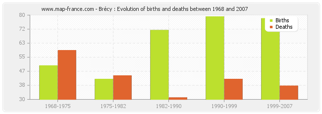 Brécy : Evolution of births and deaths between 1968 and 2007