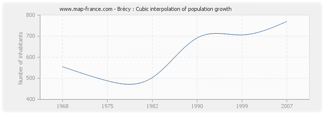 Brécy : Cubic interpolation of population growth