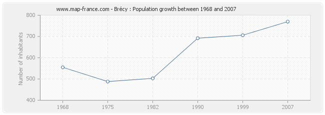 Population Brécy