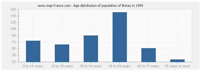 Age distribution of population of Brinay in 1999
