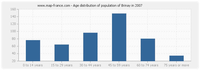 Age distribution of population of Brinay in 2007