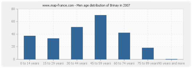 Men age distribution of Brinay in 2007