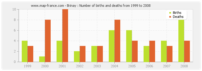 Brinay : Number of births and deaths from 1999 to 2008