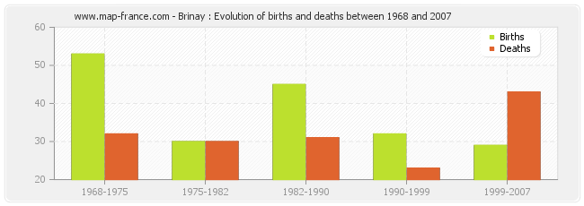 Brinay : Evolution of births and deaths between 1968 and 2007