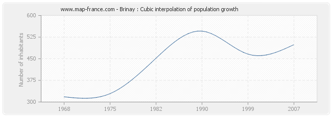 Brinay : Cubic interpolation of population growth