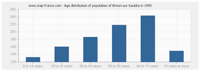 Age distribution of population of Brinon-sur-Sauldre in 1999