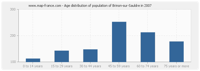 Age distribution of population of Brinon-sur-Sauldre in 2007