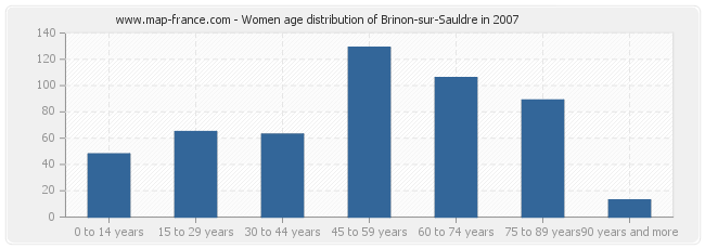 Women age distribution of Brinon-sur-Sauldre in 2007