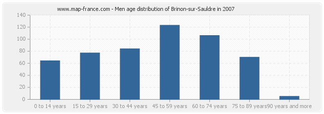 Men age distribution of Brinon-sur-Sauldre in 2007