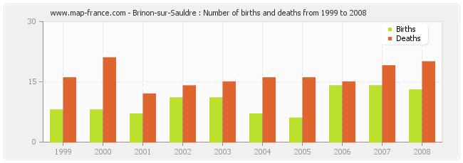 Brinon-sur-Sauldre : Number of births and deaths from 1999 to 2008