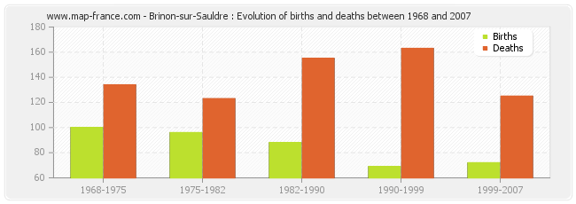 Brinon-sur-Sauldre : Evolution of births and deaths between 1968 and 2007