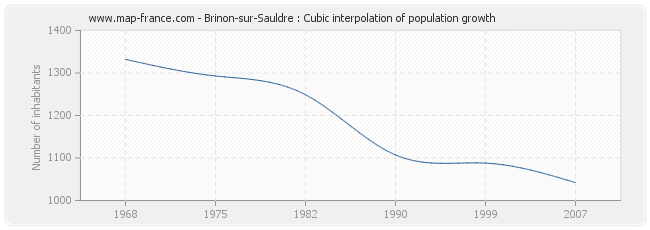 Brinon-sur-Sauldre : Cubic interpolation of population growth