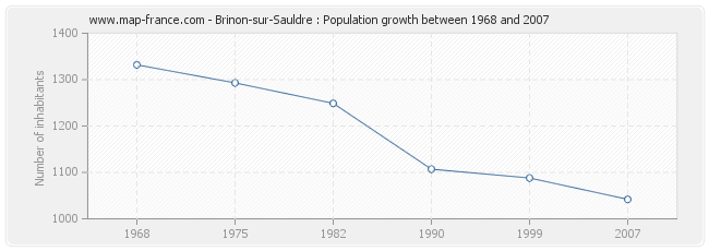 Population Brinon-sur-Sauldre