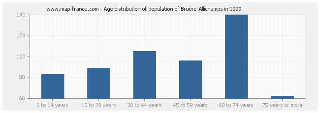 Age distribution of population of Bruère-Allichamps in 1999