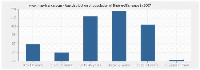 Age distribution of population of Bruère-Allichamps in 2007