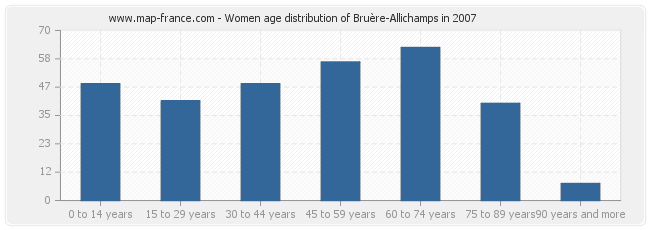 Women age distribution of Bruère-Allichamps in 2007