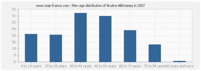 Men age distribution of Bruère-Allichamps in 2007