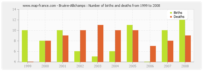 Bruère-Allichamps : Number of births and deaths from 1999 to 2008
