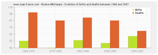 Bruère-Allichamps : Evolution of births and deaths between 1968 and 2007