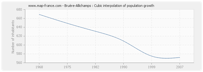 Bruère-Allichamps : Cubic interpolation of population growth