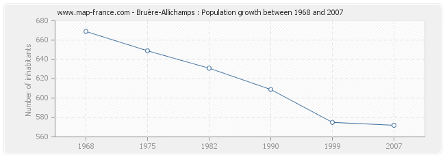 Population Bruère-Allichamps