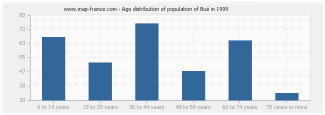 Age distribution of population of Bué in 1999