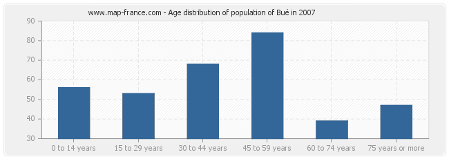 Age distribution of population of Bué in 2007
