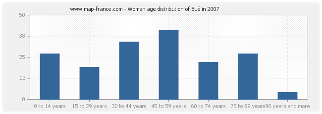 Women age distribution of Bué in 2007