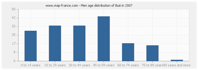 Men age distribution of Bué in 2007
