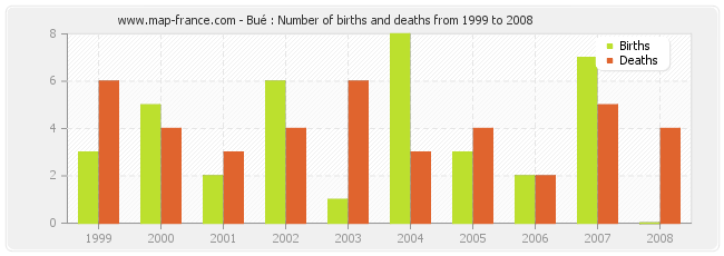 Bué : Number of births and deaths from 1999 to 2008
