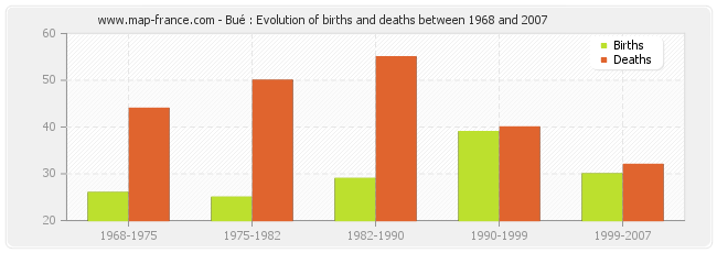 Bué : Evolution of births and deaths between 1968 and 2007