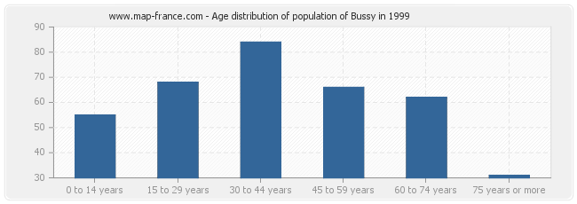 Age distribution of population of Bussy in 1999
