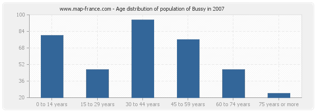 Age distribution of population of Bussy in 2007