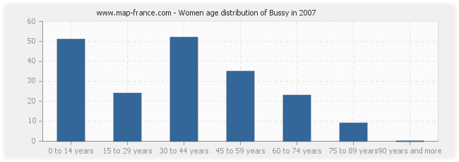 Women age distribution of Bussy in 2007