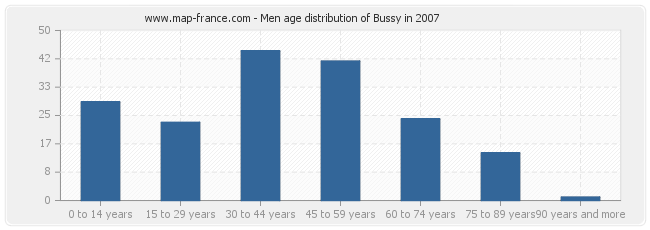 Men age distribution of Bussy in 2007