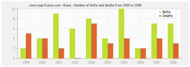 Bussy : Number of births and deaths from 1999 to 2008