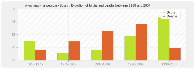 Bussy : Evolution of births and deaths between 1968 and 2007