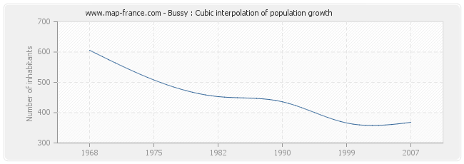 Bussy : Cubic interpolation of population growth