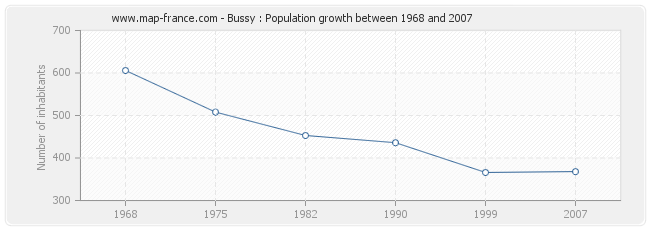 Population Bussy