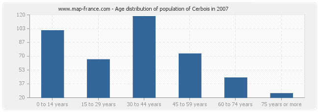 Age distribution of population of Cerbois in 2007