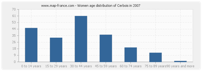 Women age distribution of Cerbois in 2007