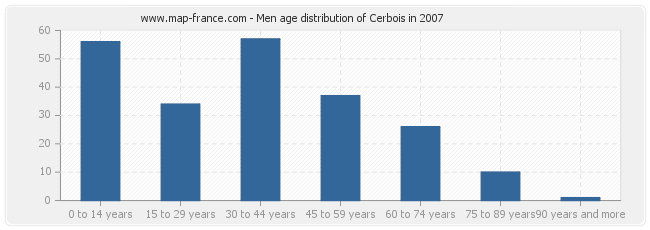 Men age distribution of Cerbois in 2007