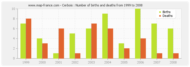 Cerbois : Number of births and deaths from 1999 to 2008