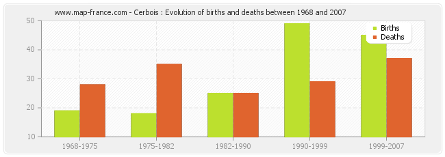 Cerbois : Evolution of births and deaths between 1968 and 2007