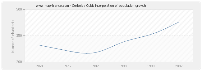 Cerbois : Cubic interpolation of population growth
