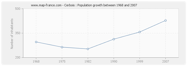 Population Cerbois