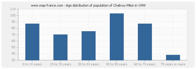 Age distribution of population of Chalivoy-Milon in 1999