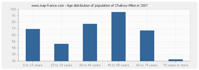 Age distribution of population of Chalivoy-Milon in 2007