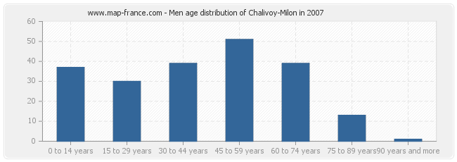 Men age distribution of Chalivoy-Milon in 2007