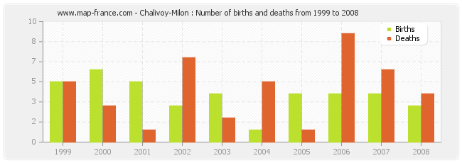 Chalivoy-Milon : Number of births and deaths from 1999 to 2008